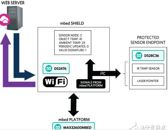 ARM mbed IoT设备平台，全新设计环境简化加密过程,ARM mbed IoT设备平台，全新设计环境简化加密过程,第2张
