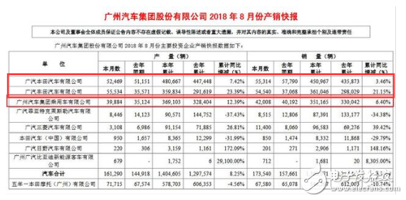在整个国内汽车市场都相当低迷的情况下，广汽丰田销量狂增47.1%,在整个国内汽车市场都相当低迷的情况下，广汽丰田销量狂增47.1% ,第3张