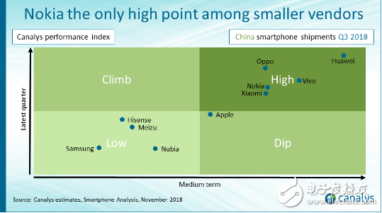 国内前十智能手机品牌的市场表现浅析,国内前十智能手机品牌的市场表现浅析,第3张