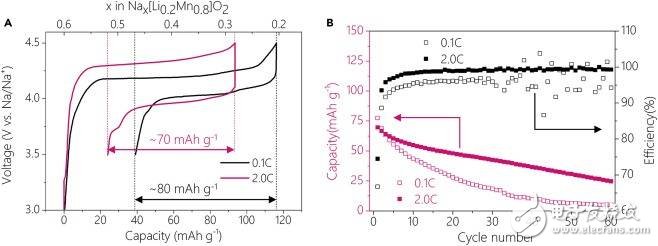 钠离子电池正极材料怎样实现可逆氧变价的结构,钠离子电池正极材料怎样实现可逆氧变价的结构,第2张