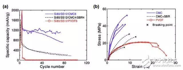 硅负极中两种粘结剂的区别是什么,硅负极中两种粘结剂的区别是什么,第2张