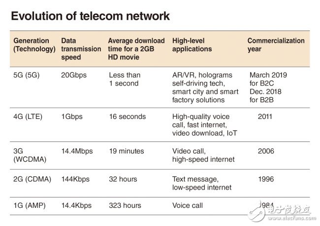 5G网络即将商用韩国各大运营商正在向媒体行业进行延伸,5G网络即将商用韩国各大运营商正在向媒体行业进行延伸,第2张