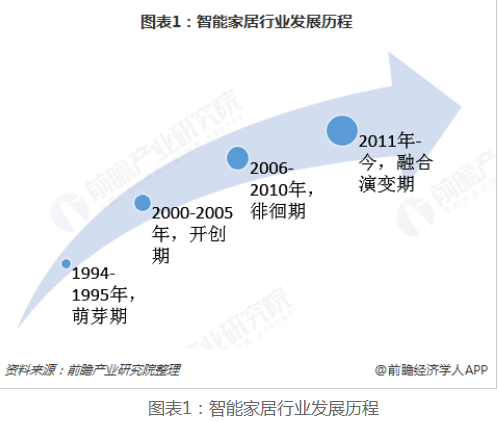 随着我国经济发展和互联网技术的快速进步 智能家居逐步走向居民生活,随着我国经济发展和互联网技术的快速进步 智能家居逐步走向居民生活,第2张