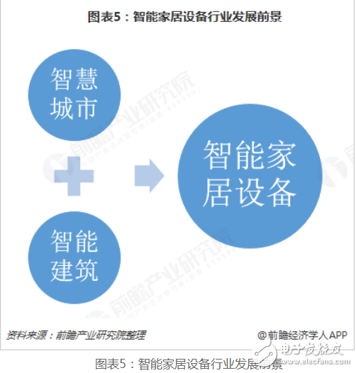 随着我国经济发展和互联网技术的快速进步 智能家居逐步走向居民生活,随着我国经济发展和互联网技术的快速进步 智能家居逐步走向居民生活,第6张