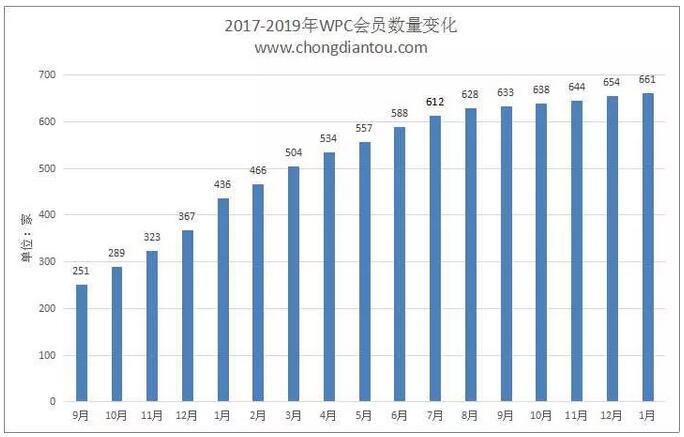 WPC无线充电联盟公布2019年1月Qi会员名单：661家,第2张