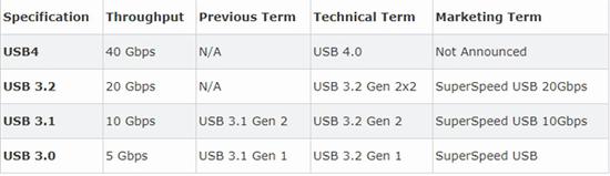 USB 4新标准带来哪些改变？不只是传输速率翻倍,第2张
