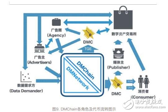 区块链去中心化数字广告系统DMChain介绍,区块链去中心化数字广告系统DMChain介绍,第3张