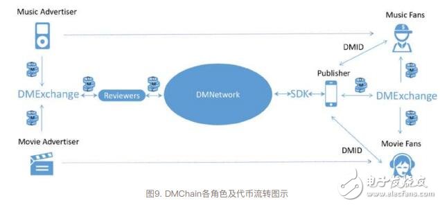 区块链去中心化数字广告系统DMChain介绍,区块链去中心化数字广告系统DMChain介绍,第4张