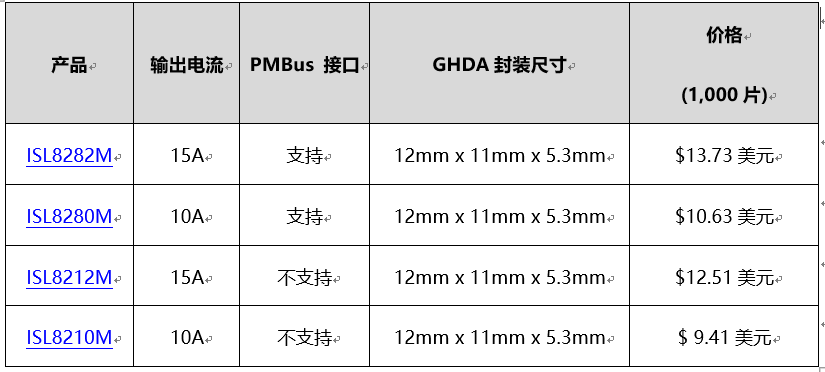 瑞萨电子发布业界领先的10A及15A全封装PMBus电源模块,第2张