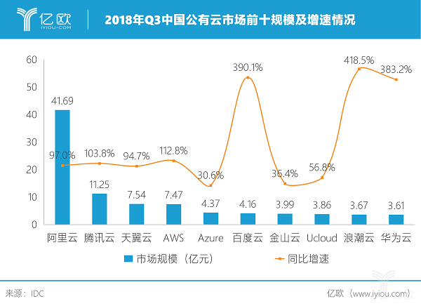 云计算全面杀入企业级市场的2019，谁有可能弯道超车,第5张