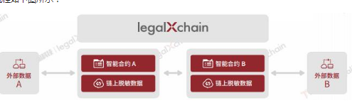 基于区块链数据和法律的结合legalXchain司法联盟链介绍,基于区块链数据和法律的结合legalXchain司法联盟链介绍,第2张