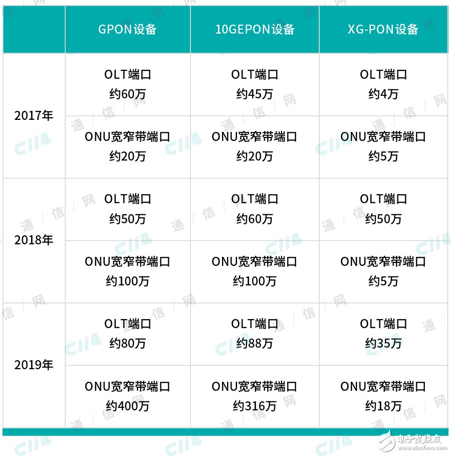 中国电信称将启动2019年度PON设备集采项目,中国电信称将启动2019年度PON设备集采项目,第3张