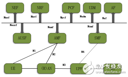 基于SDN及NFV技术的5G网络云化架构体系及演进策略,基于SDN及NFV技术的5G网络云化架构体系及演进策略,第3张