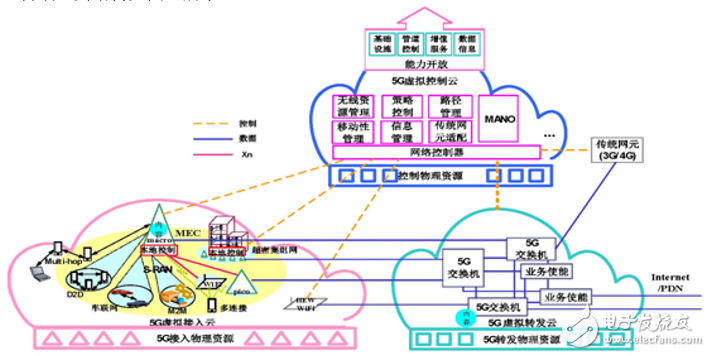 基于SDN及NFV技术的5G网络云化架构体系及演进策略,基于SDN及NFV技术的5G网络云化架构体系及演进策略,第6张