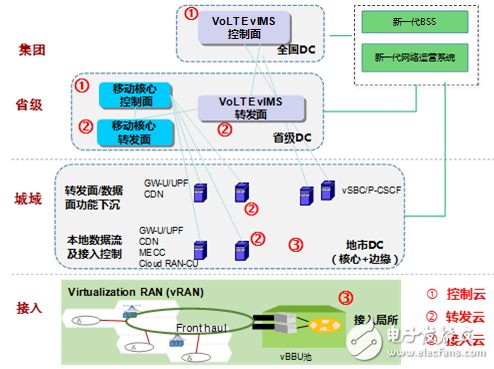 基于SDN及NFV技术的5G网络云化架构体系及演进策略,基于SDN及NFV技术的5G网络云化架构体系及演进策略,第7张