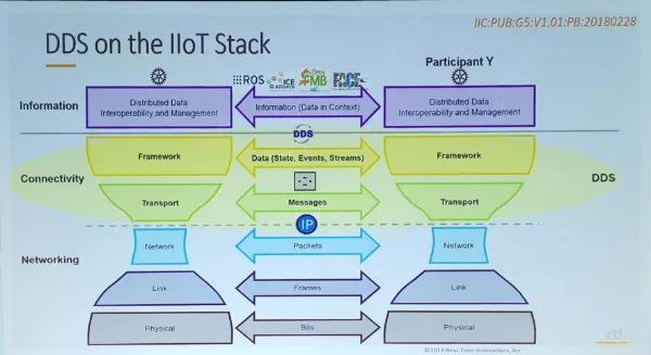 IoT World2019专家论道自动驾驶挑战与未来,第21张