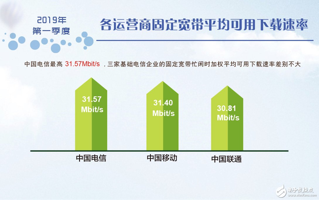 2019年第一季度我国固定宽带网络平均下载速率达到了31.34Mbits,2019年第一季度我国固定宽带网络平均下载速率达到了31.34Mbit/s,第4张