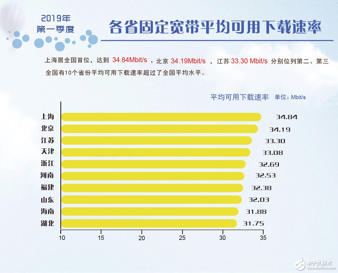 2019年第一季度我国固定宽带网络平均下载速率达到了31.34Mbits,2019年第一季度我国固定宽带网络平均下载速率达到了31.34Mbit/s,第2张