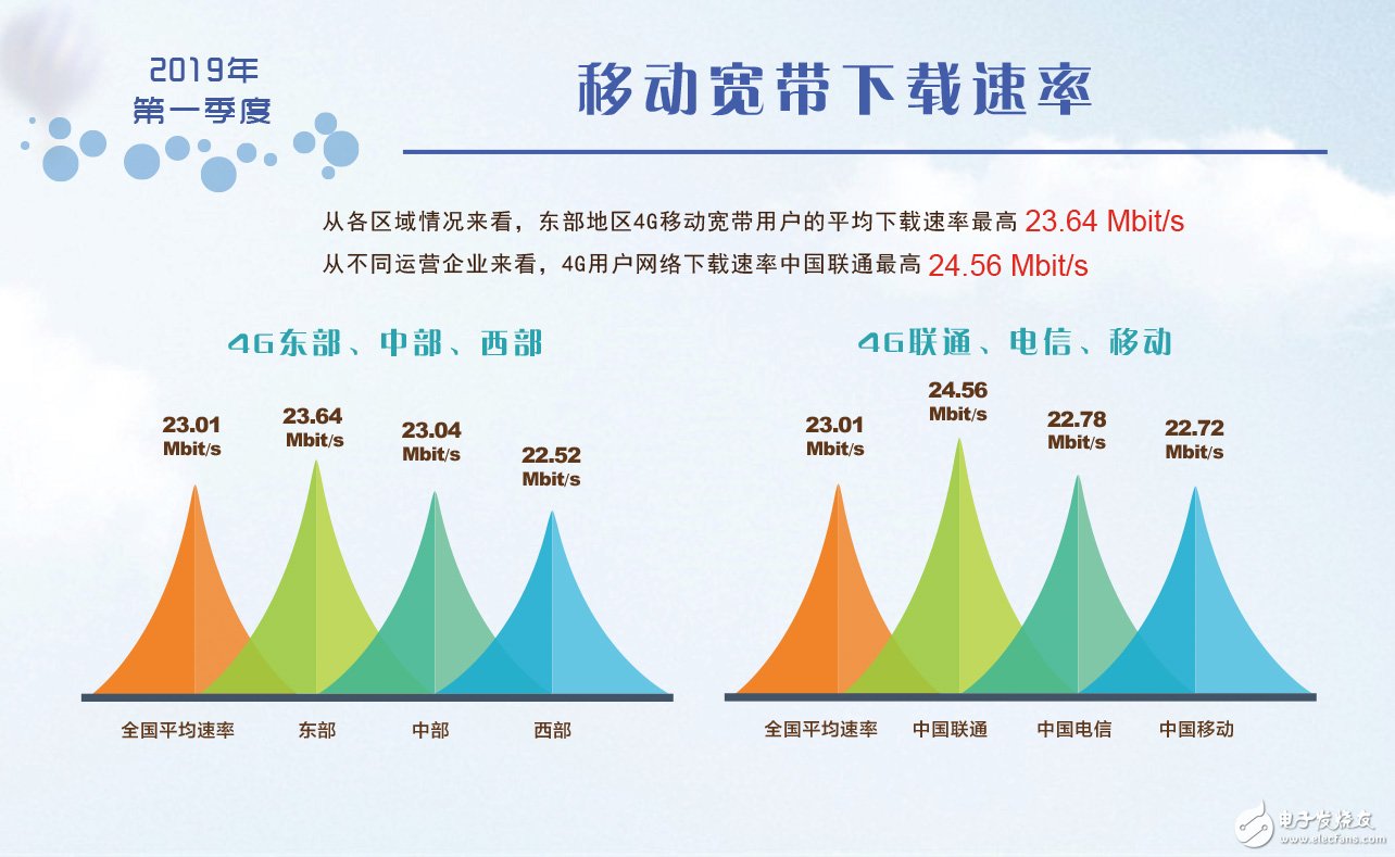 2019年第一季度我国固定宽带网络平均下载速率达到了31.34Mbits,2019年第一季度我国固定宽带网络平均下载速率达到了31.34Mbit/s,第5张