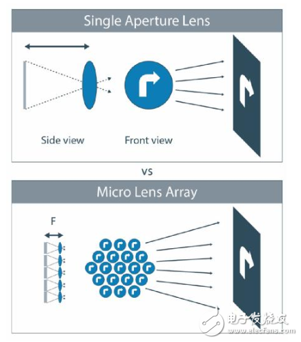 新的微透镜阵列技术如何促进汽车投影照明应用,新的微透镜阵列技术如何促进汽车投影照明应用,第2张