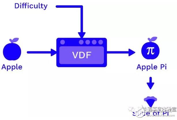 如何使用VDF来对抗区块的资源,如何使用VDF来对抗区块的资源,第3张