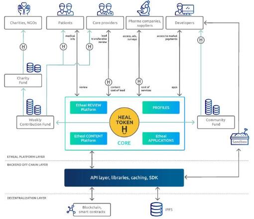 基于区块链技术的医疗保健ETHEAL生态系统介绍,基于区块链技术的医疗保健ETHEAL生态系统介绍,第2张