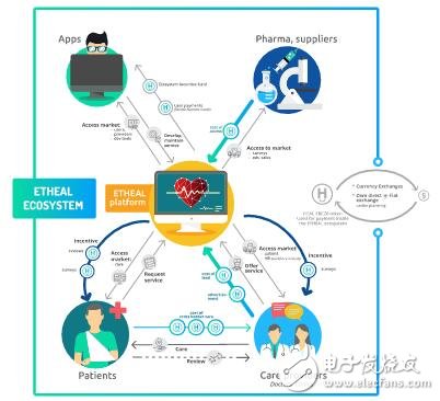 基于区块链技术的医疗保健ETHEAL生态系统介绍,基于区块链技术的医疗保健ETHEAL生态系统介绍,第6张