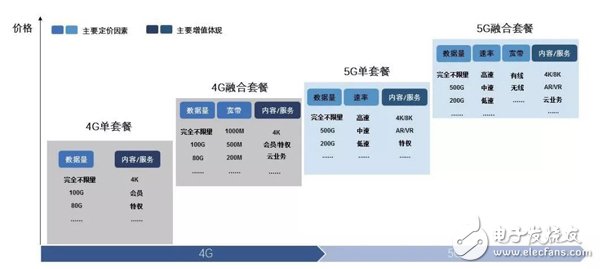 全球运营商的5G套餐发展进程分析,全球运营商的5G套餐发展进程分析,第7张