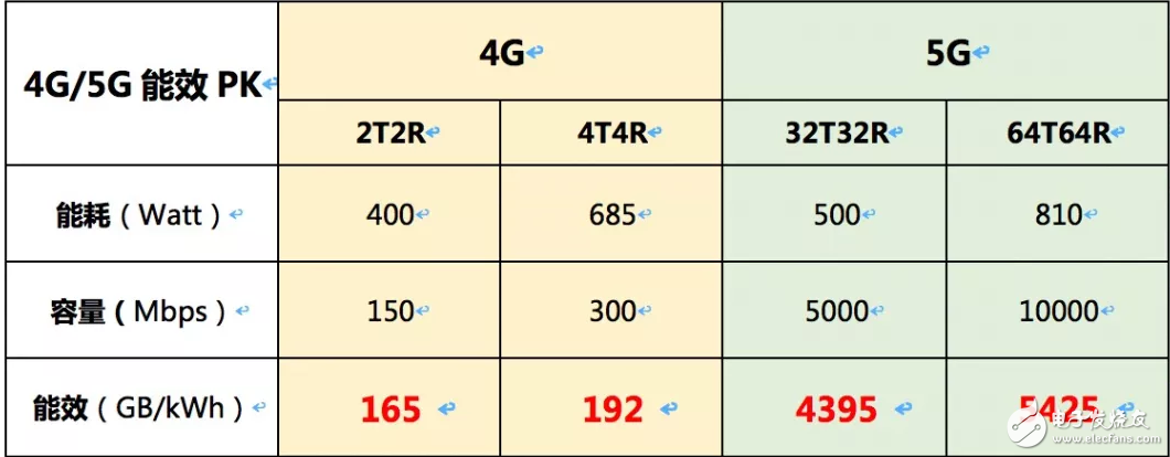 5G基站功耗测试结果显示将是4G基站的2.5至3.5倍,5G基站功耗测试结果显示将是4G基站的2.5至3.5倍,第4张
