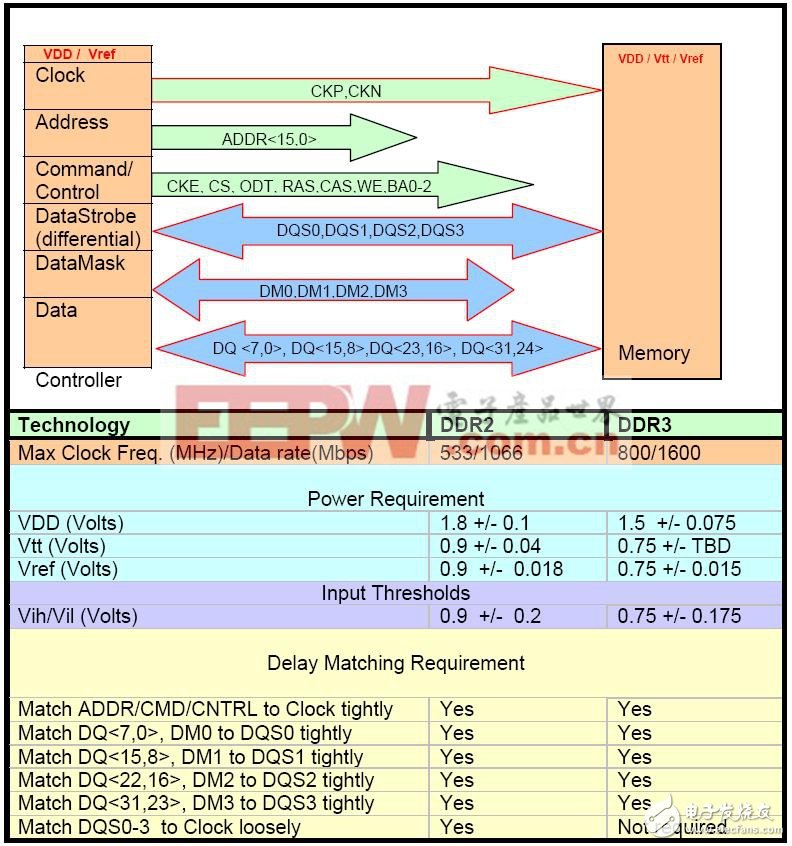 DDR2和DDR3在印制线路板（PCB）时信号完整性和电源完整性方案,DDR2和DDR3要求比较,第2张