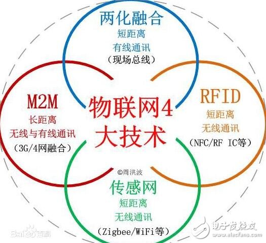 物联网中常提到的m2m是什么_物联网与m2m有什么区别,物联网中常提到的m2m是什么_物联网与m2m有什么区别,第2张