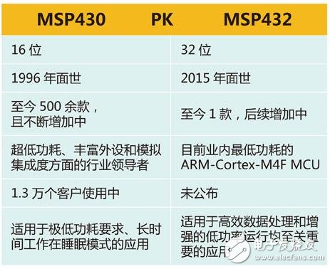 MSP430对上MSP432，谁才是最强王者,2.jpg,第3张