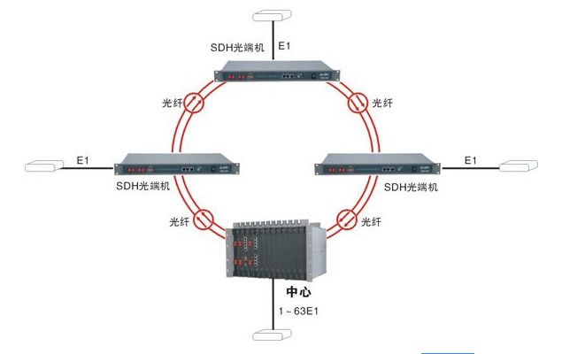 SDH光端机概述与技术应用,SDH光端机概述与技术应用,第2张