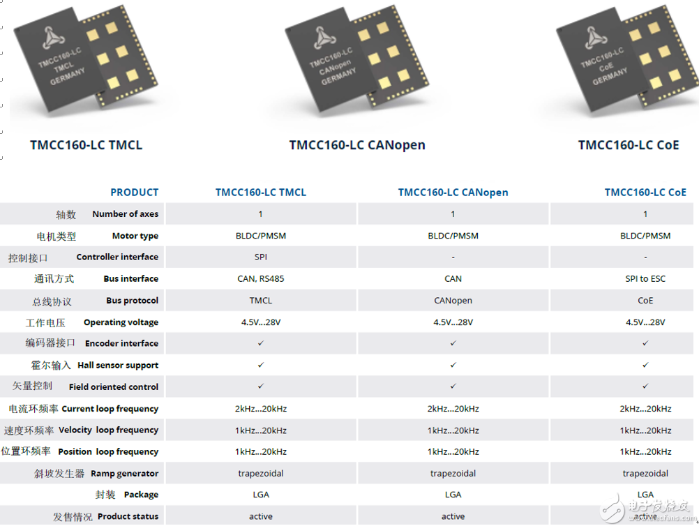 TRINAMIC推出全球首款片载系统直流伺服电机驱控芯片TMCC160,TRINAMIC推出全球首款片载系统直流伺服电机驱控芯片TMCC160,第5张