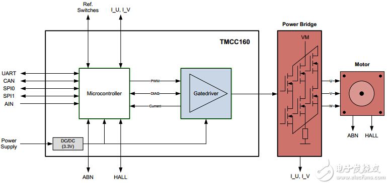 TRINAMIC推出全球首款片载系统直流伺服电机驱控芯片TMCC160,TRINAMIC推出全球首款片载系统直流伺服电机驱控芯片TMCC160,第3张