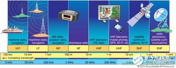 从电报到5G 从甚低频到太赫兹带你深入：细数无线电频谱发展史,从电报到5G 从甚低频到太赫兹  带你深入：细数无线电频谱发展史,第3张
