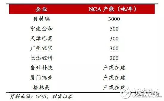 作为动力电池制造世界第一大国，中国为何至今没有量产NCA电池？,作为动力电池制造世界第一大国，中国为何至今没有量产NCA电池？,第3张
