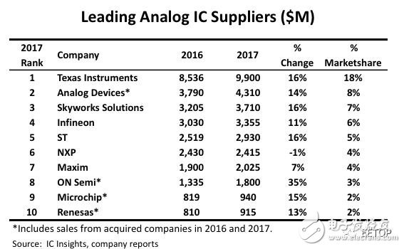 全球ic厂商排名 TI领衔恩智浦负增长,第2张