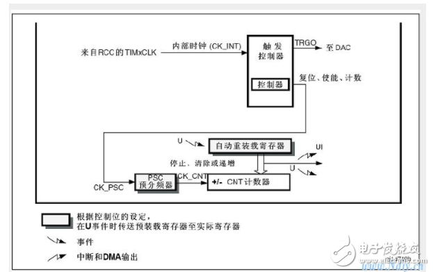 STM32定时器：捕获功能的输入输出对比,STM32定时器：捕获功能的输入输出对比,第4张