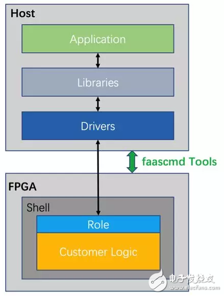 FPGA资源怎么平民化？阿里云的新改造,FPGA资源怎么平民化？阿里云的新改造,第2张