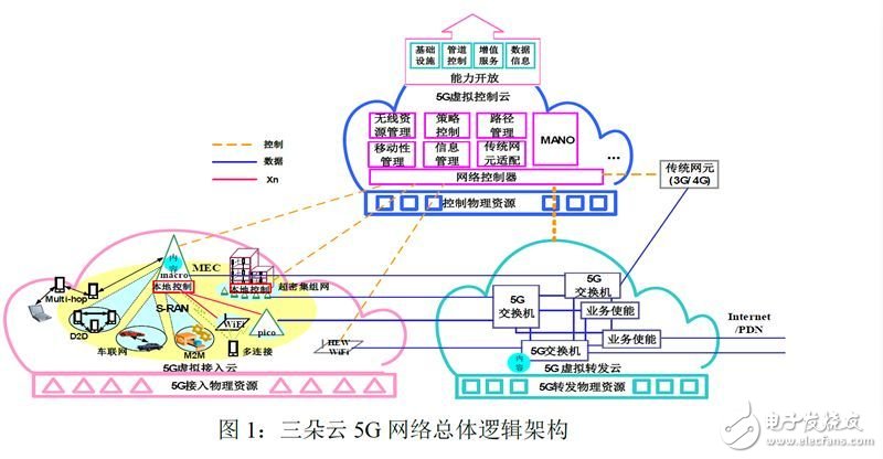 中国电信发布5G技术白皮书，更明确地引导产业链和推动5G发展,中国电信发布5G技术白皮书，更明确地引导产业链和推动5G发展,第2张