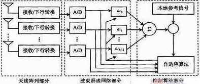 关于智能天线的提出、工作原理和分类以及TD-SCDMA在智能天线中的技术优势详解,关于智能天线的提出、工作原理和分类以及TD-SCDMA在智能天线中的技术优势详解,第2张