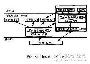 一种基于RT-Linux *** 作系统的嵌入式PLC设计及实现,一种基于RT-Linux *** 作系统的嵌入式PLC设计及实现,第3张