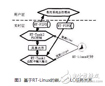 一种基于RT-Linux *** 作系统的嵌入式PLC设计及实现,一种基于RT-Linux *** 作系统的嵌入式PLC设计及实现,第4张