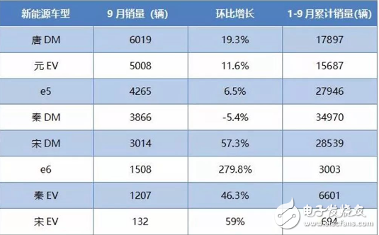 9月新能源汽车销量出炉：在这股“寒流”中，新能源汽车保持了增长势头,9月新能源汽车销量出炉：在这股“寒流”中，新能源汽车保持了增长势头,第4张