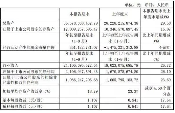 江苏亨通光电2018年第三季度业绩报告发布，实现营收241.06亿,江苏亨通光电2018年第三季度业绩报告发布，实现营收241.06亿,第2张