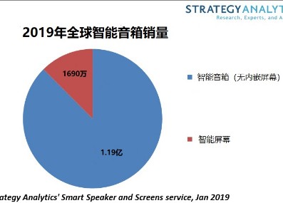 2019年底将有超过1200万家庭拥有智能音箱,2019年底将有超过1200万家庭拥有智能音箱,第2张