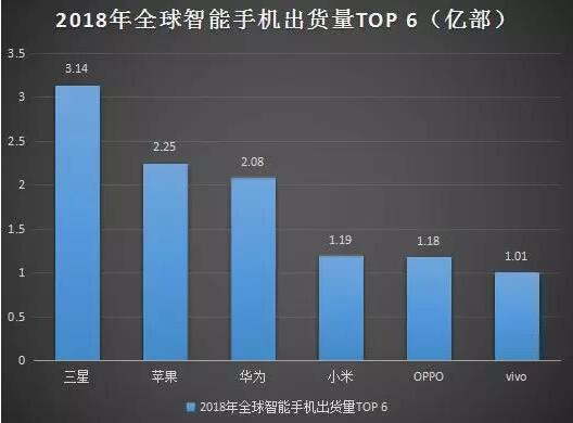 华为2018销量依旧低于苹果，余承东说今年Q4冲击第一可能吗？,第2张