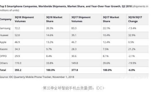 2018年华为智能手机出货量突破2亿台 成功瓦解三星和苹果在高端市场垄断,第2张