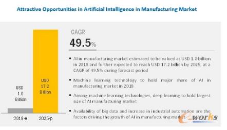 全球AI制造市场规模持续扩大，2025年将达172亿美元？,第2张